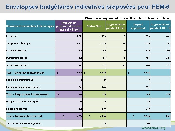 Enveloppes budgétaires indicatives proposées pour FEM-6 Objectifs de programmation pour FEM-6 (en millions de