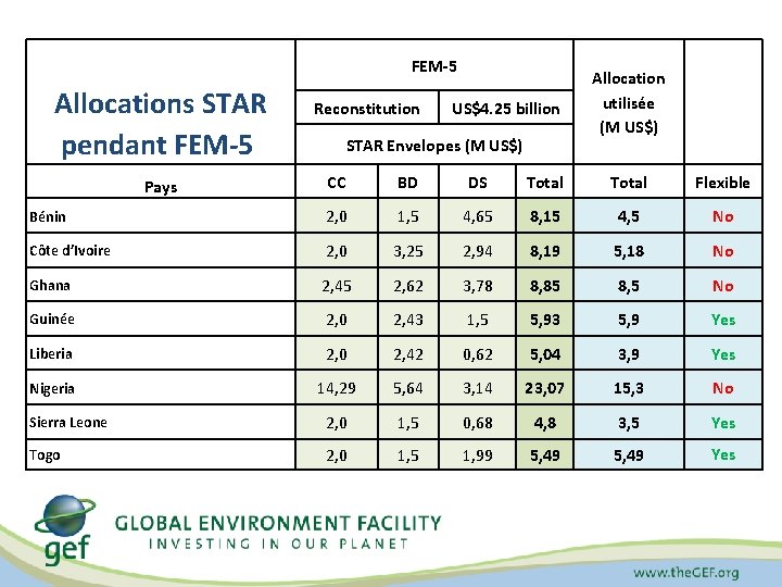 FEM-5 Allocations STAR pendant FEM-5 Reconstitution US$4. 25 billion STAR Envelopes (M US$) Allocation