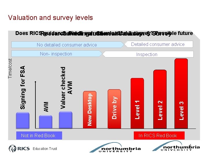 Valuation and survey levels Does RICSResearch guidance match current valuation & survey? Possible future