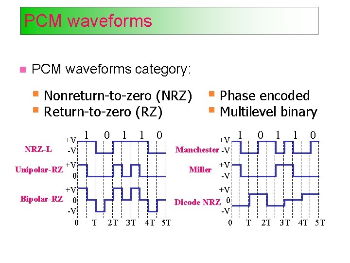PCM waveforms category: Nonreturn-to-zero (NRZ) Phase encoded Return-to-zero (RZ) Multilevel binary NRZ-L +V -V