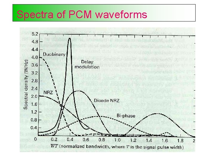 Spectra of PCM waveforms 