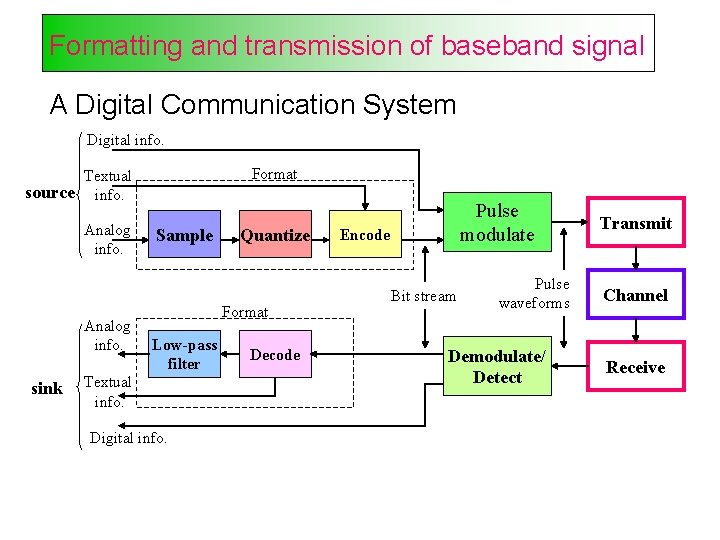 Formatting and transmission of baseband signal A Digital Communication System Digital info. Format Textual
