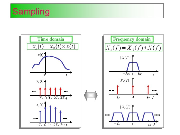 Sampling Time domain Frequency domain 