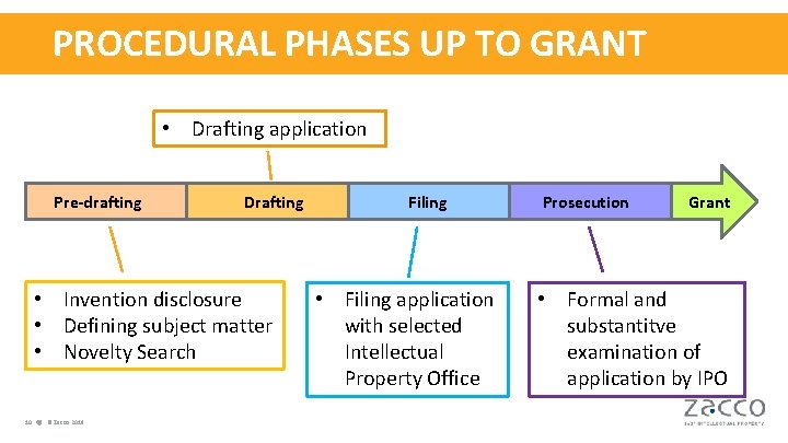 PROCEDURAL PHASES UP TO GRANT • Drafting application Pre-drafting Drafting • Invention disclosure •