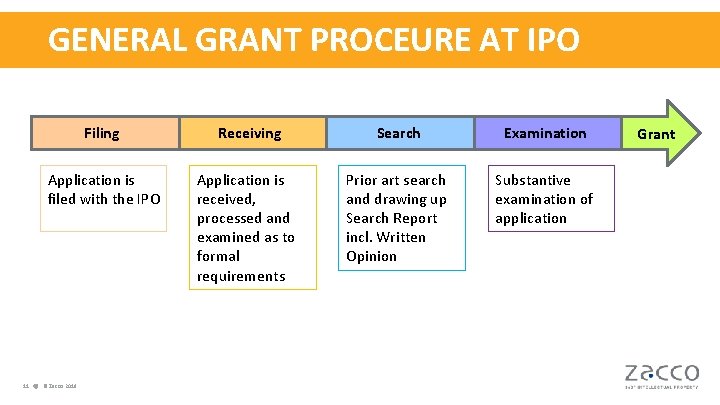 GENERAL GRANT PROCEURE AT IPO 11 Filing Receiving Search Examination Application is filed with