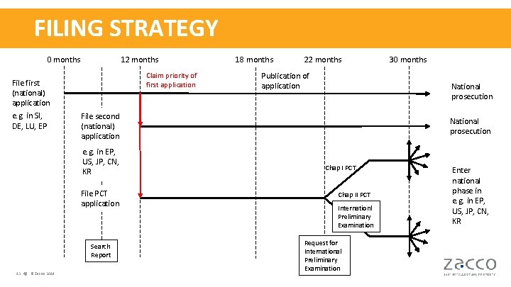 FILING STRATEGY 0 months File first (national) application e. g. in SI, DE, LU,