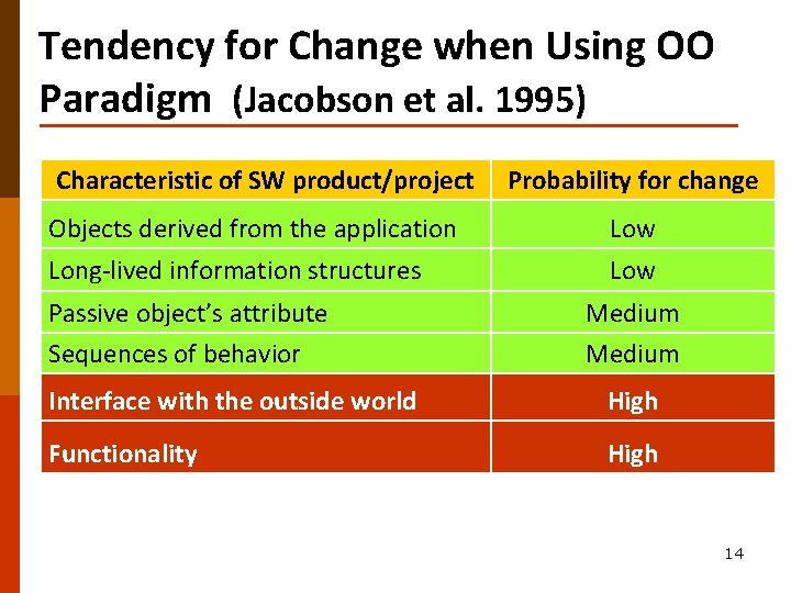 Tendency for Change when Using OO Paradigm (Jacobson et al. 1995) Characteristic of SW