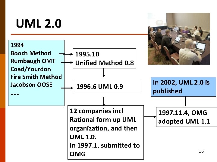 UML 2. 0 1994 Booch Method Rumbaugh OMT Coad/Yourdon Fire Smith Method Jacobson OOSE