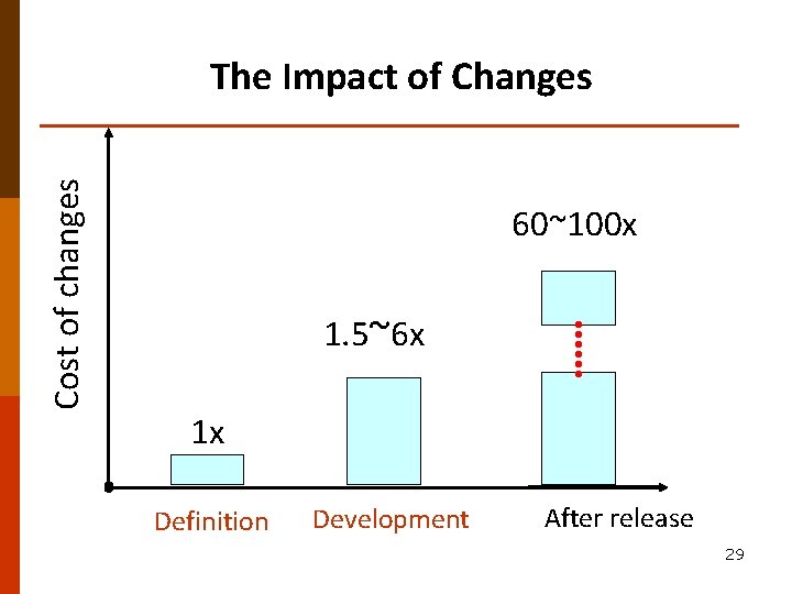 60~100 x 1. 5~6 x 1 x Definition Development • • • Cost of