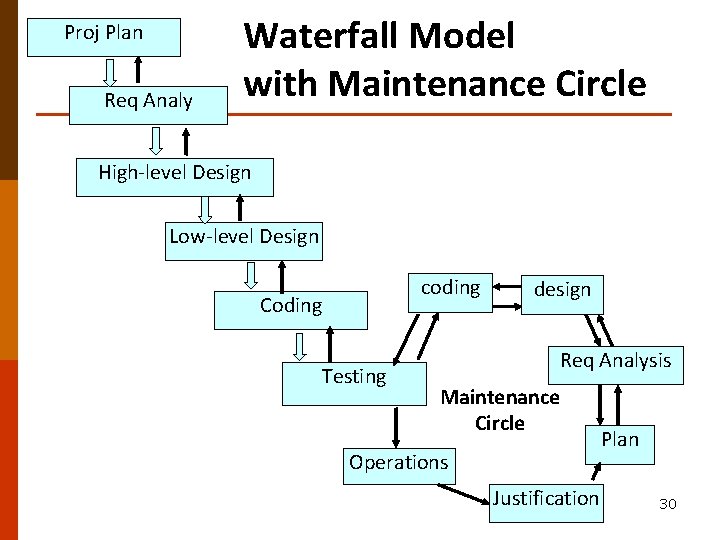 Proj Plan Req Analy Waterfall Model with Maintenance Circle High-level Design Low-level Design coding