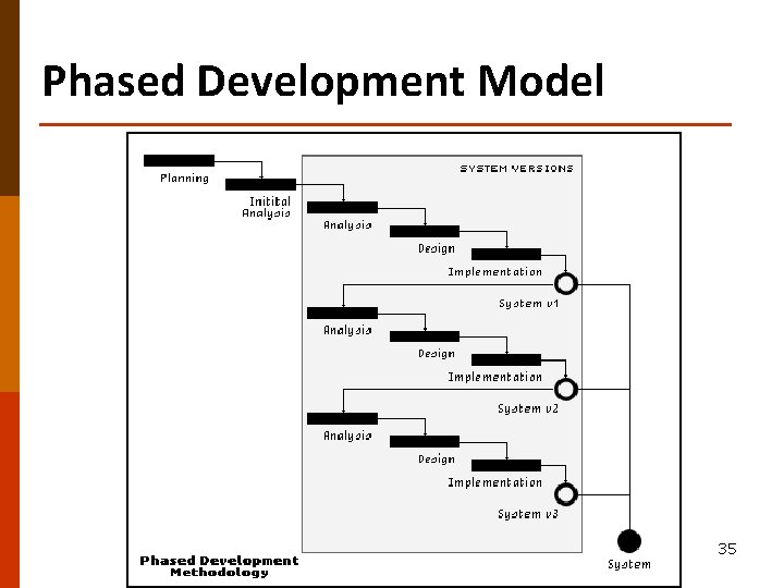 Phased Development Model 35 