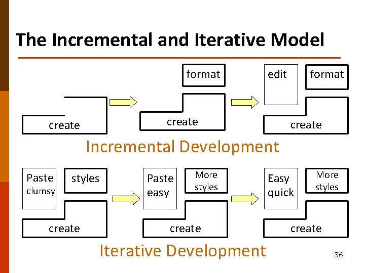 The Incremental and Iterative Model format edit create format create Incremental Development Paste clumsy