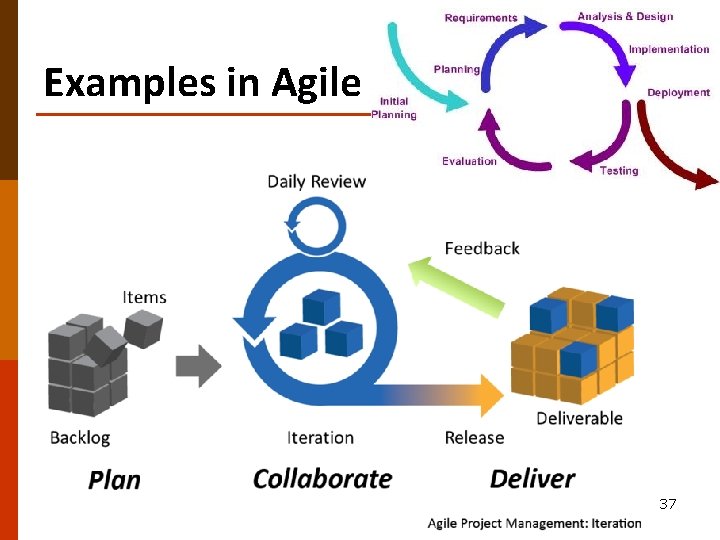 Examples in Agile 37 