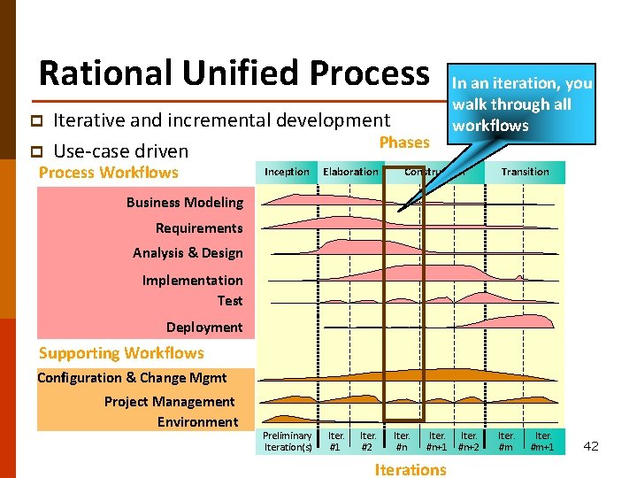 Rational Unified Process p p Iterative and incremental development Phases Use-case driven Process Workflows