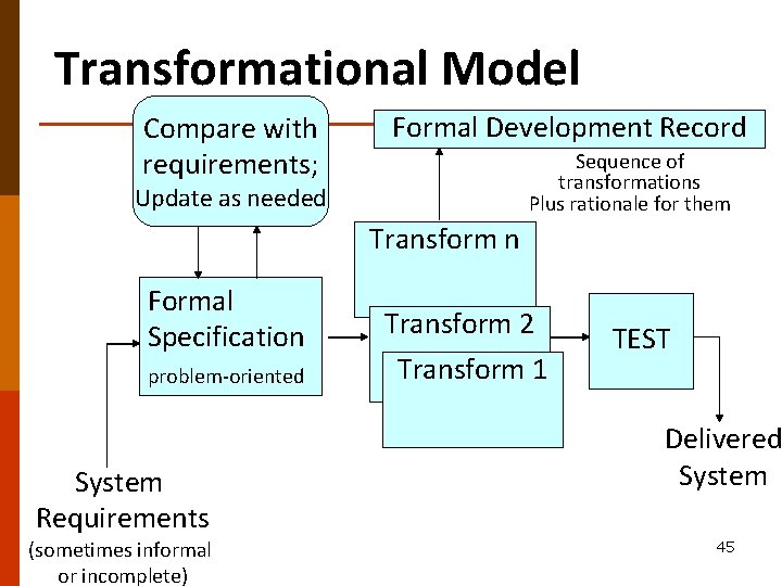 Transformational Model Compare with requirements; Formal Development Record Sequence of transformations Plus rationale for