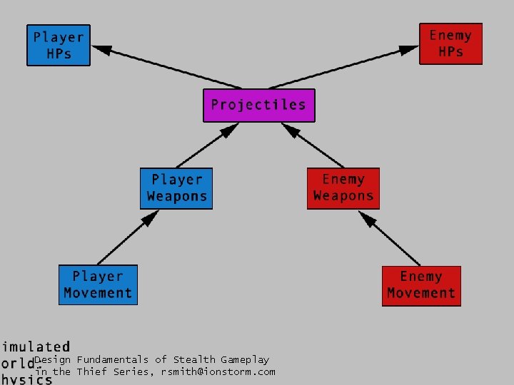 Design Fundamentals of Stealth Gameplay in the Thief Series, rsmith@ionstorm. com 