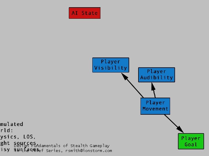 Design Fundamentals of Stealth Gameplay in the Thief Series, rsmith@ionstorm. com 