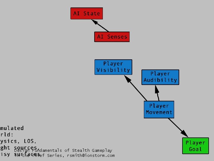 Design Fundamentals of Stealth Gameplay in the Thief Series, rsmith@ionstorm. com 