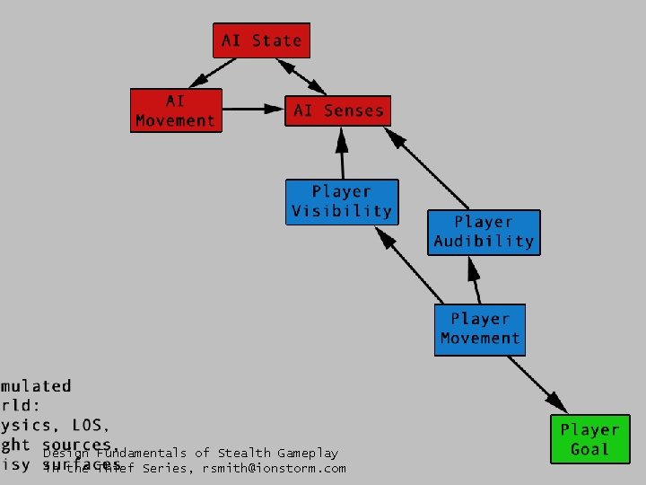 Design Fundamentals of Stealth Gameplay in the Thief Series, rsmith@ionstorm. com 