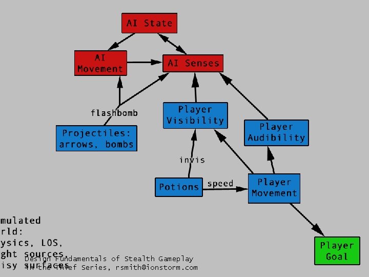 Design Fundamentals of Stealth Gameplay in the Thief Series, rsmith@ionstorm. com 