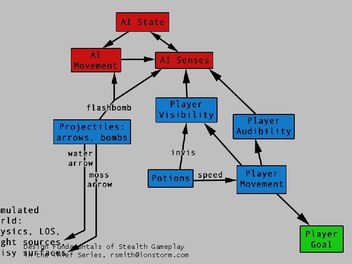 Design Fundamentals of Stealth Gameplay in the Thief Series, rsmith@ionstorm. com 