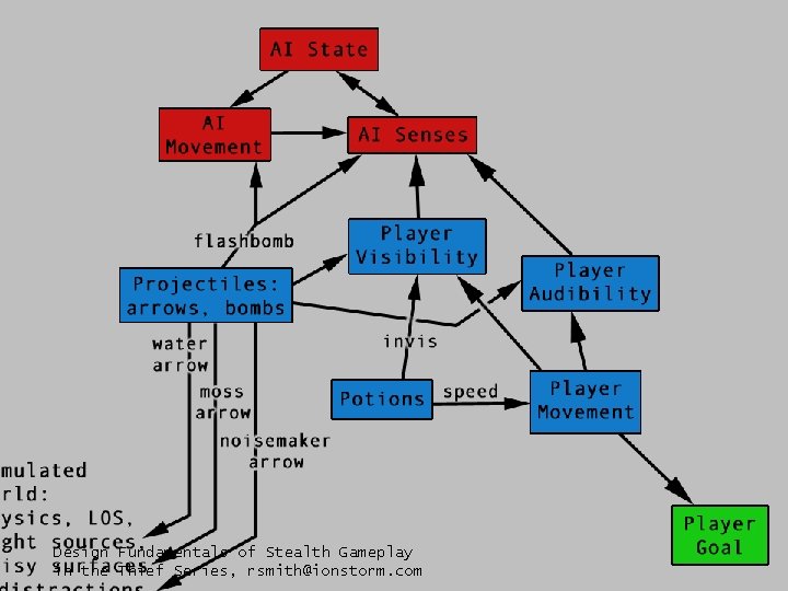 Design Fundamentals of Stealth Gameplay in the Thief Series, rsmith@ionstorm. com 