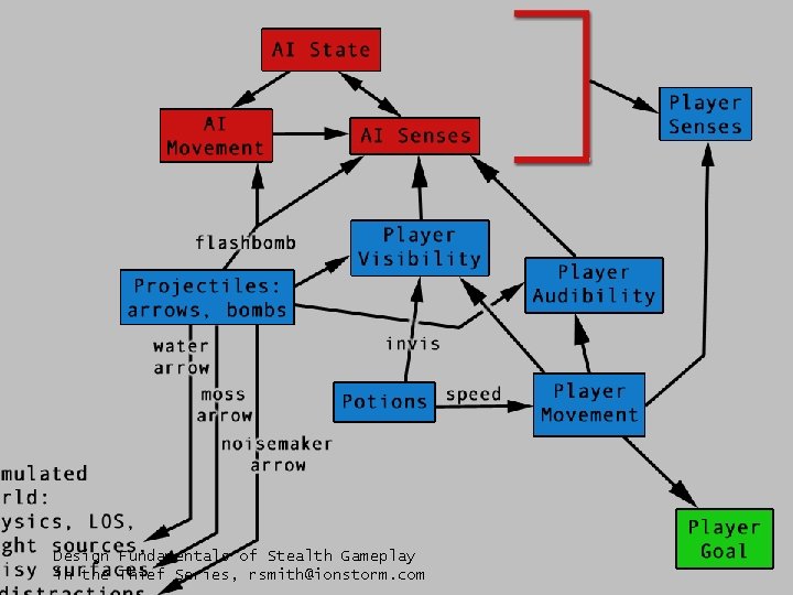 Design Fundamentals of Stealth Gameplay in the Thief Series, rsmith@ionstorm. com 