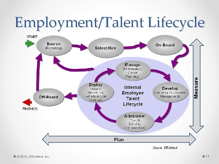 Employment/Talent Lifecycle Source: HRchitect © 2012, HRchitect, Inc. 11 