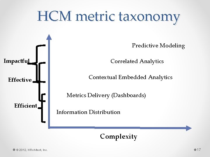 HCM metric taxonomy Predictive Modeling Impactful Effective Correlated Analytics Contextual Embedded Analytics Metrics Delivery