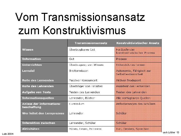 Vom Transmissionsansatz zum Konstruktivismus Lutz 2004 Konstruktivismus nach Löbler 13 