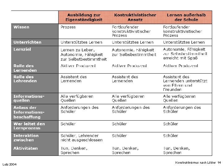 Lutz 2004 Konstruktivismus nach Löbler 14 