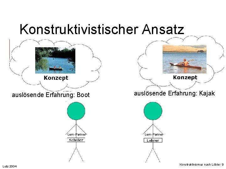 Konstruktivistischer Ansatz auslösende Erfahrung: Boot Lern-Partner Lutz 2004 auslösende Erfahrung: Kajak Lern-Partner Konstruktivismus nach