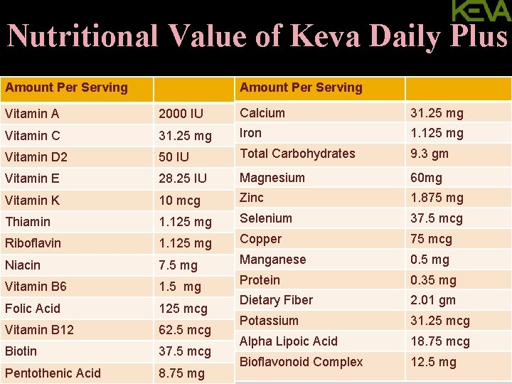 Nutritional Value of Keva Daily Plus Amount Per Serving Vitamin A 2000 IU Calcium