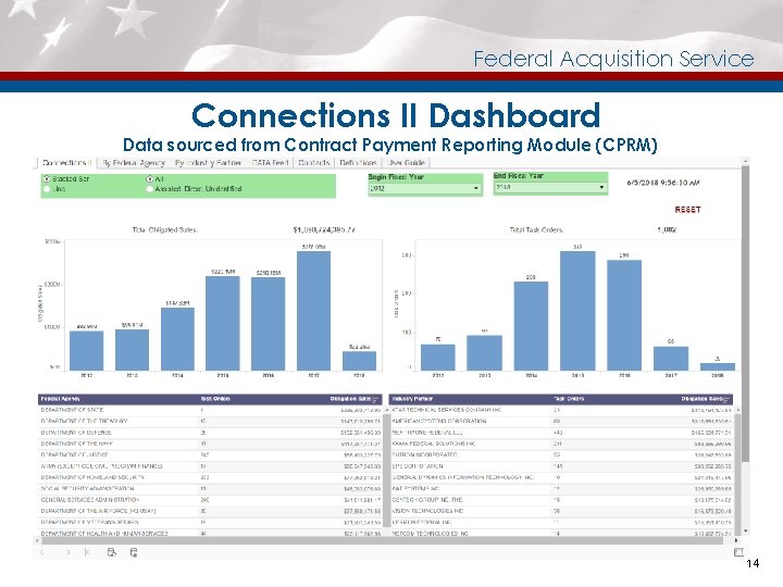 Federal Acquisition Service Connections II Dashboard Data sourced from Contract Payment Reporting Module (CPRM)