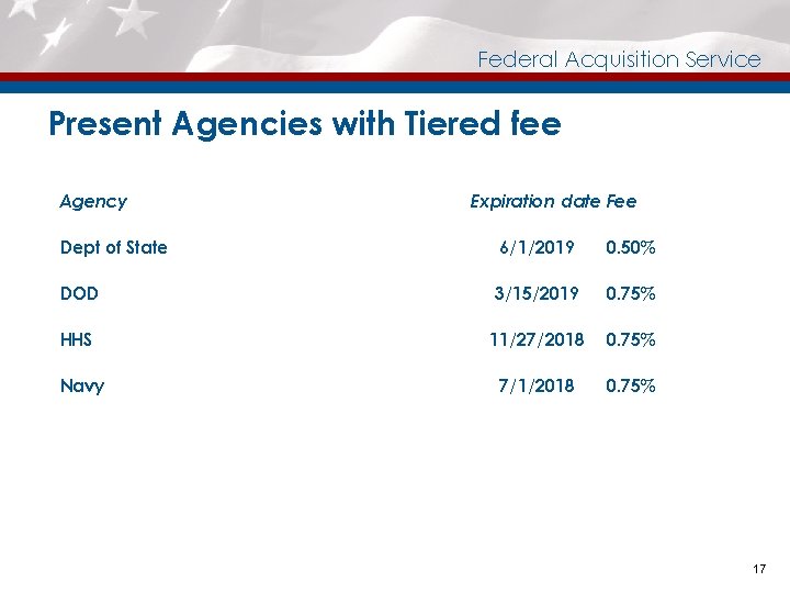 Federal Acquisition Service Present Agencies with Tiered fee Agency Expiration date Fee Dept of