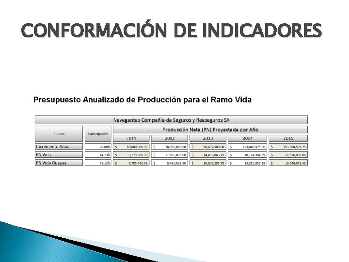 CONFORMACIÓN DE INDICADORES 