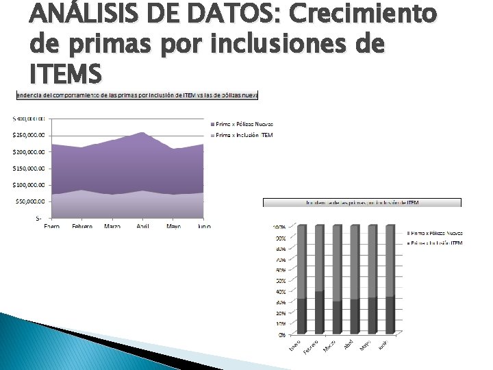 ANÁLISIS DE DATOS: Crecimiento de primas por inclusiones de ITEMS 