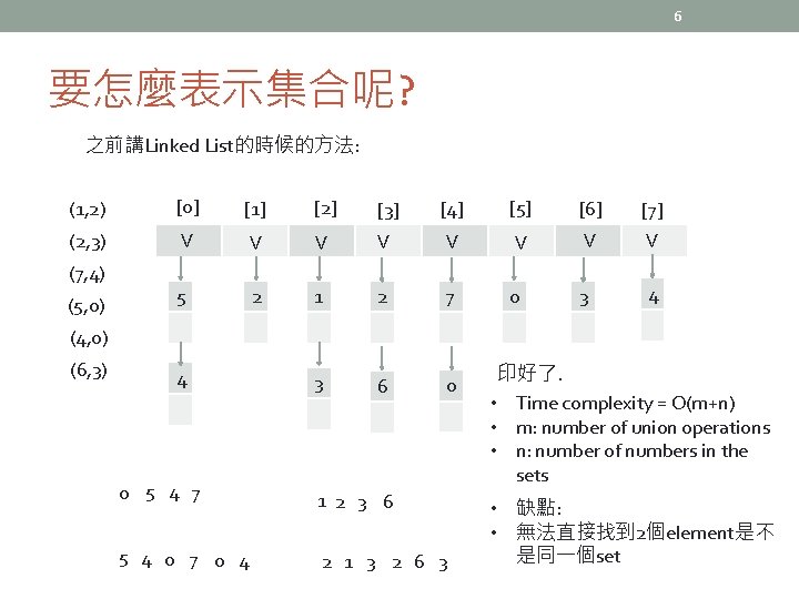 6 要怎麼表示集合呢? 之前講Linked List的時候的方法: (1, 2) [0] [1] [2] [3] [4] [5] [6] [7]