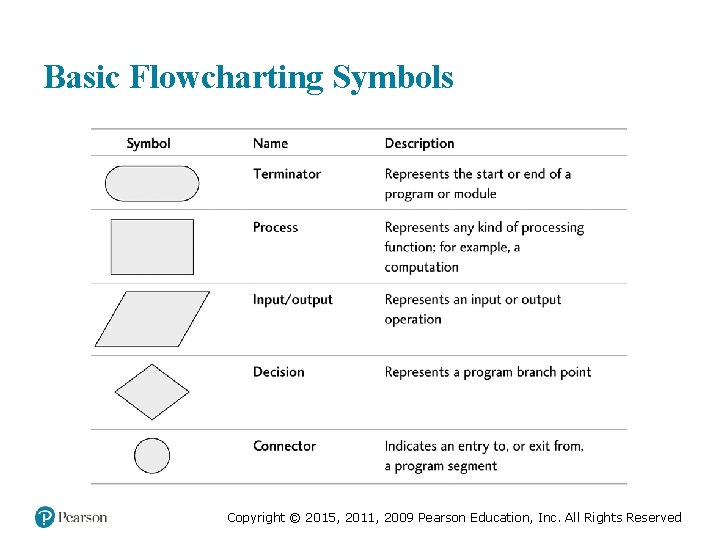 Basic Flowcharting Symbols Medical Law and Ethics, Fifth Edition © 2016, 2012, 2009 by