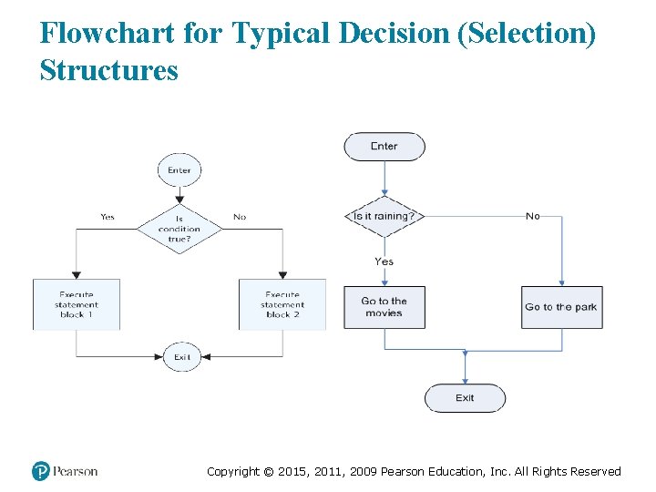 Flowchart for Typical Decision (Selection) Structures Medical Law and Ethics, Fifth Edition © 2016,