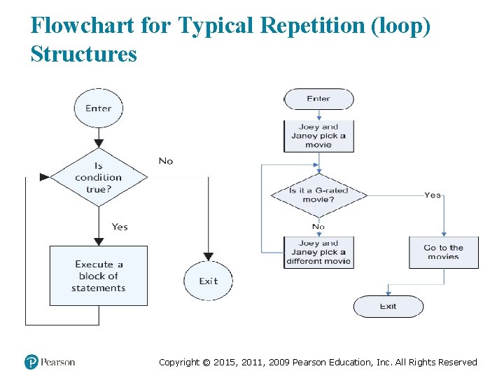 Flowchart for Typical Repetition (loop) Structures Medical Law and Ethics, Fifth Edition © 2016,