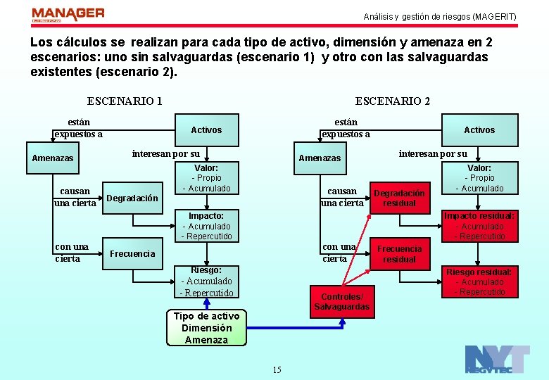 Análisis y gestión de riesgos (MAGERIT) Los cálculos se realizan para cada tipo de