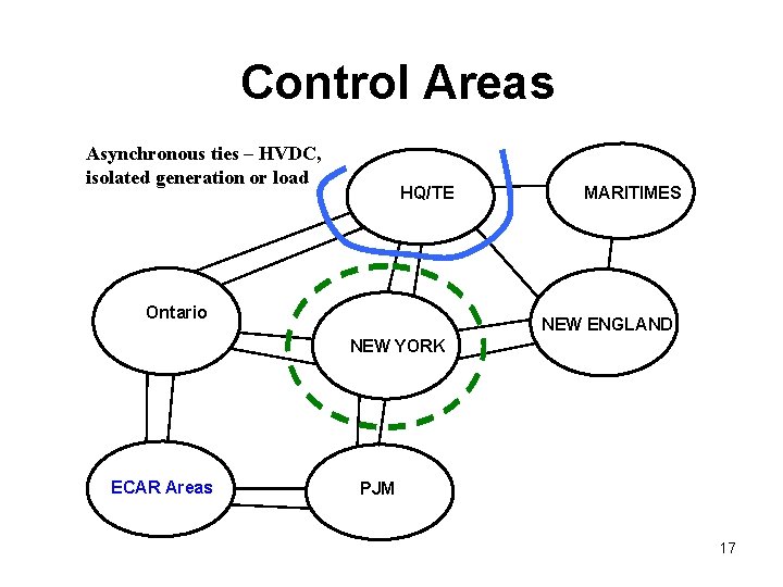 Control Areas Asynchronous ties – HVDC, isolated generation or load HQ/TE Ontario MARITIMES NEW