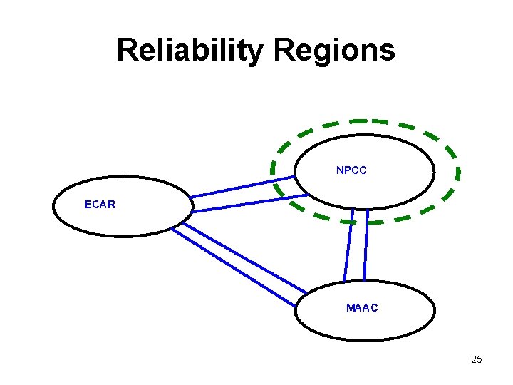 Reliability Regions NPCC ECAR MAAC 25 