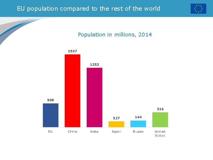 EU population compared to the rest of the world Population in millions, 2014 