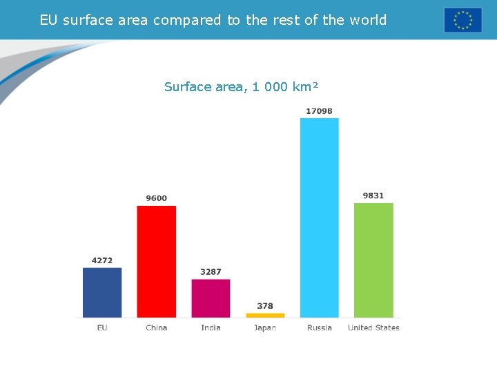 EU surface area compared to the rest of the world Surface area, 1 000
