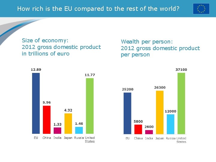 How rich is the EU compared to the rest of the world? Size of