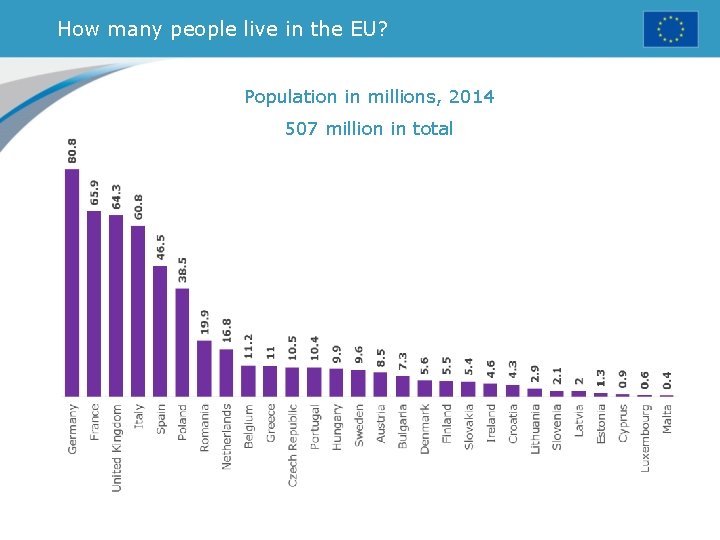 How many people live in the EU? Population in millions, 2014 507 million in