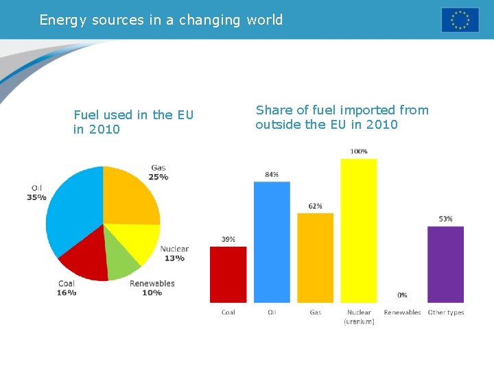 Energy sources in a changing world Fuel used in the EU in 2010 Share