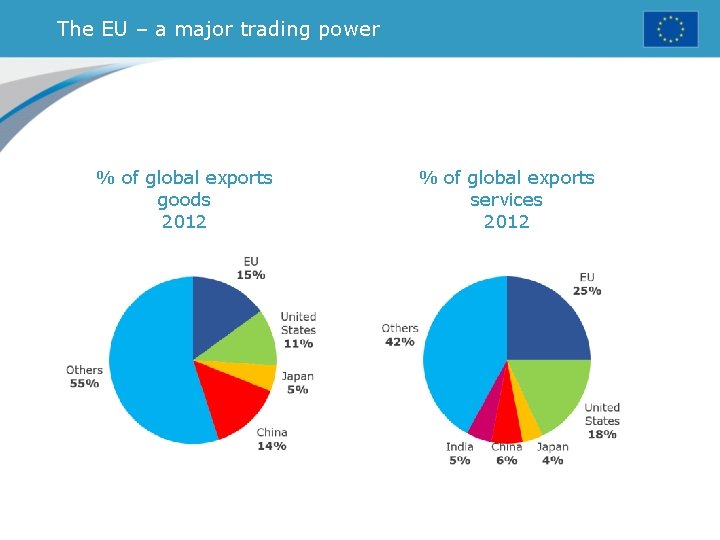 The EU – a major trading power % of global exports goods 2012 %